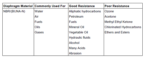 Buna N Rubber Chemical Resistance Chart