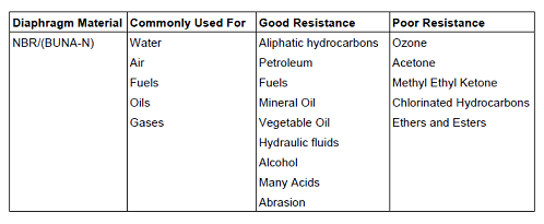 Buna Compatibility Chart