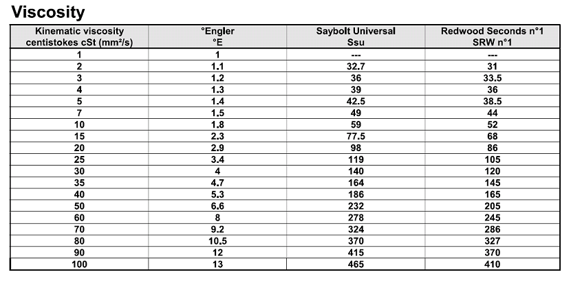 Viscosity table 